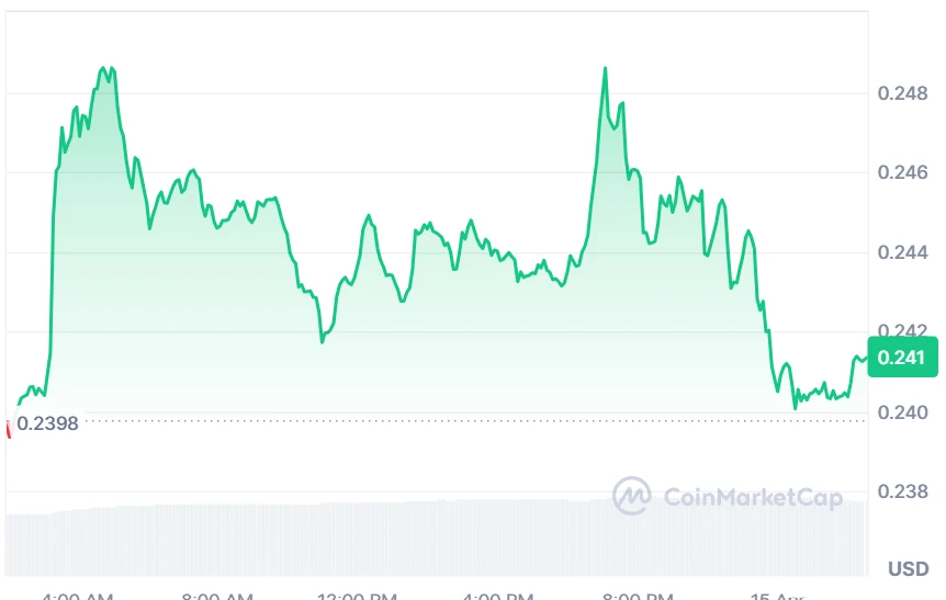 ADA price chart