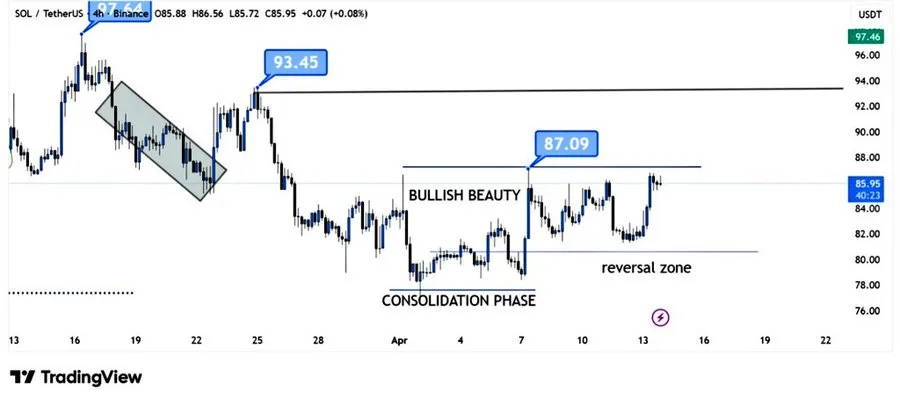 Solana price chart