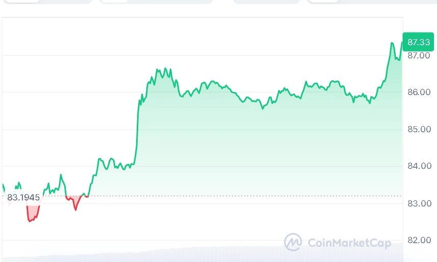 Solana price chart