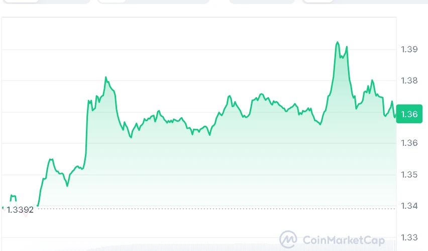XRP price chart