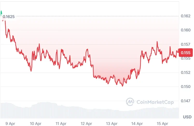 XLM current price