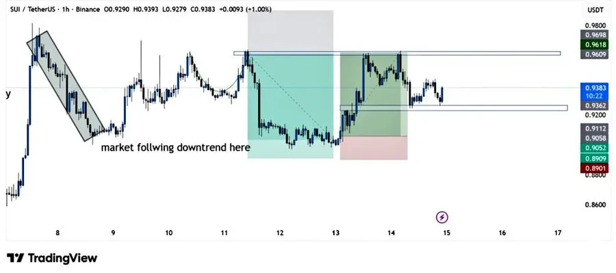SUI Technical Analysis