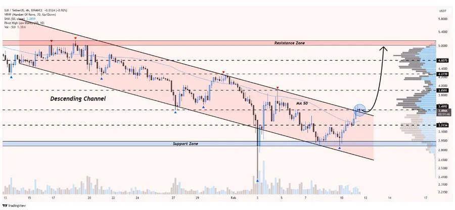 Chainlink Technical Analysis