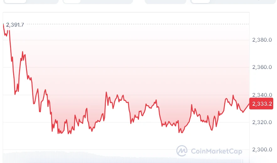 Ethereum price chart