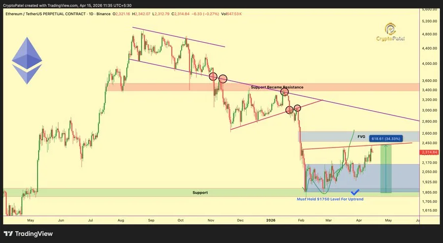 Ethereum price analysis