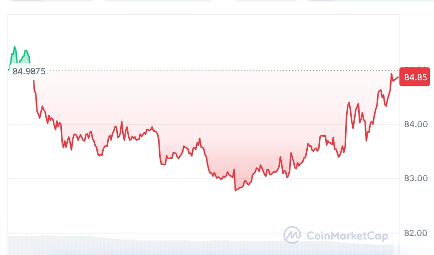 Solana price chart
