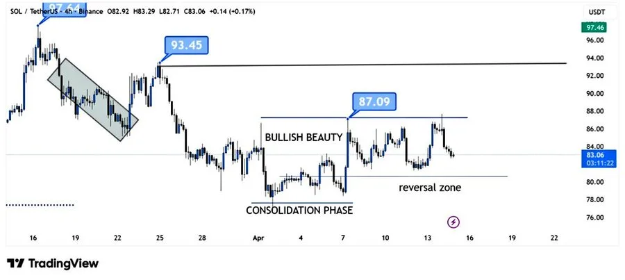  Solana price chart