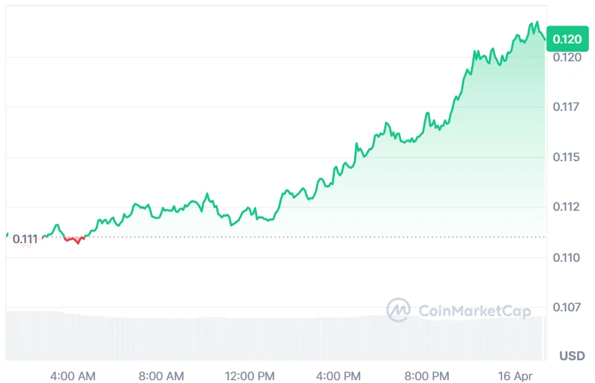 OP price chart