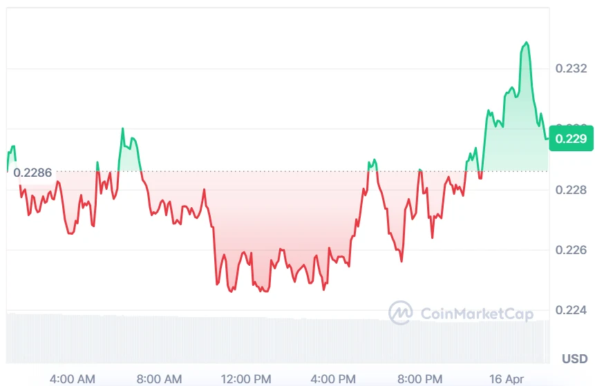 FET price chart