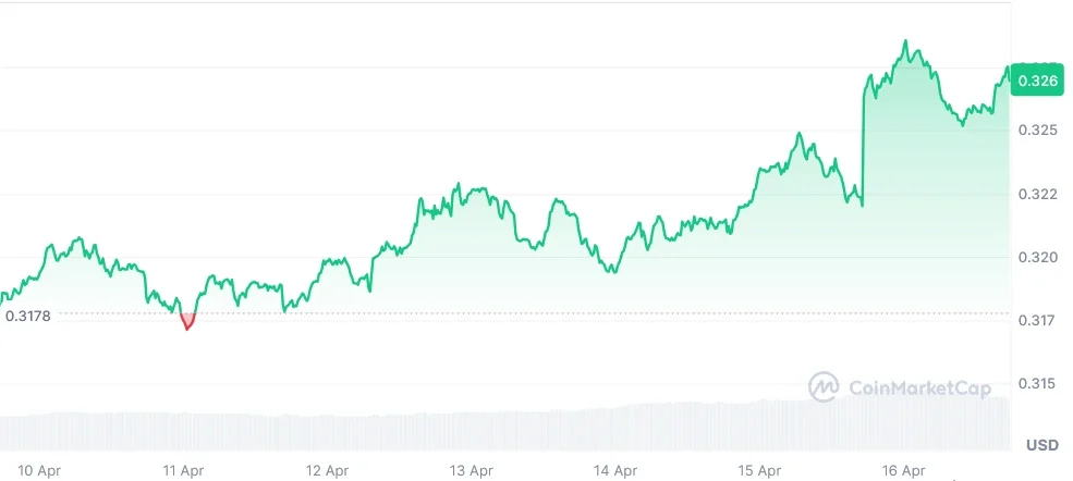 TRX current price chart