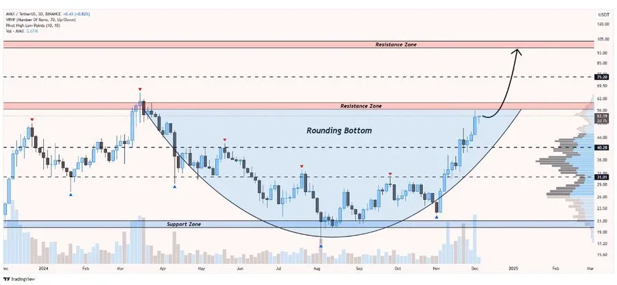 Avalanche Technical Analysis