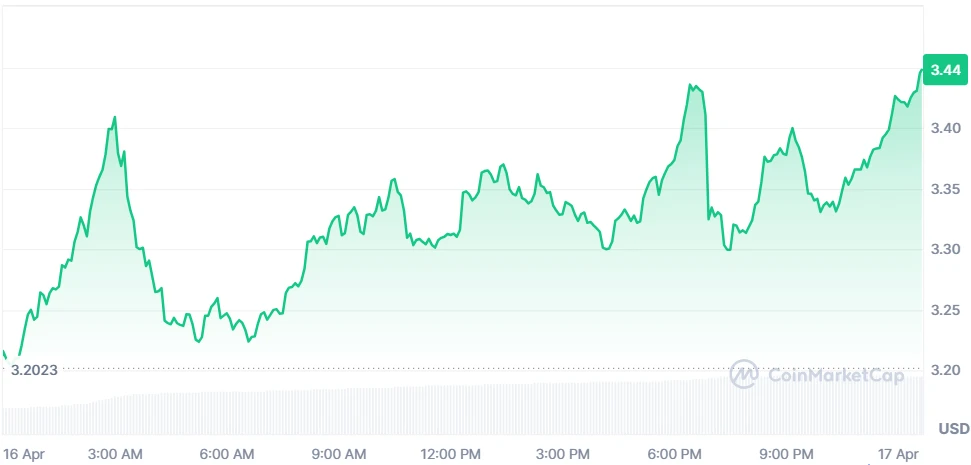 Injective Price Chart