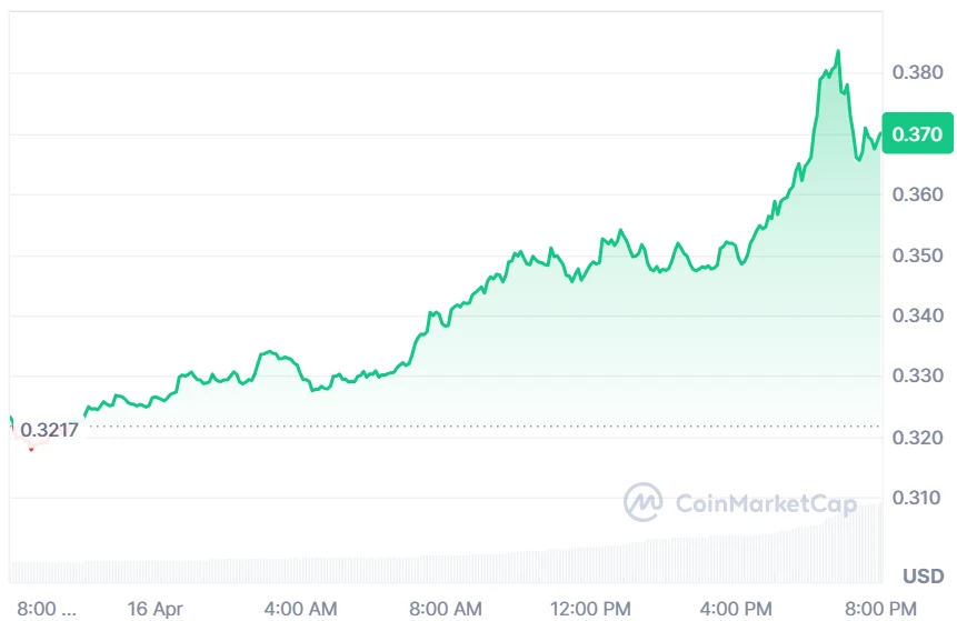 TIA price analysis