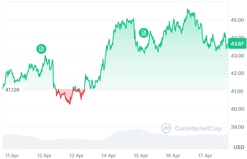 HYPE current price