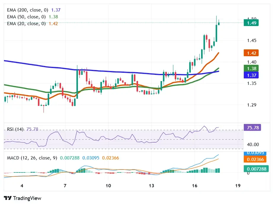 XRP price trades above EMA levels with strong RSI and MACD momentum indicating bullish trend continuation