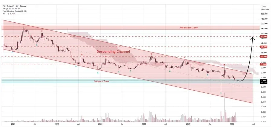 Filecoin Technical Analysis