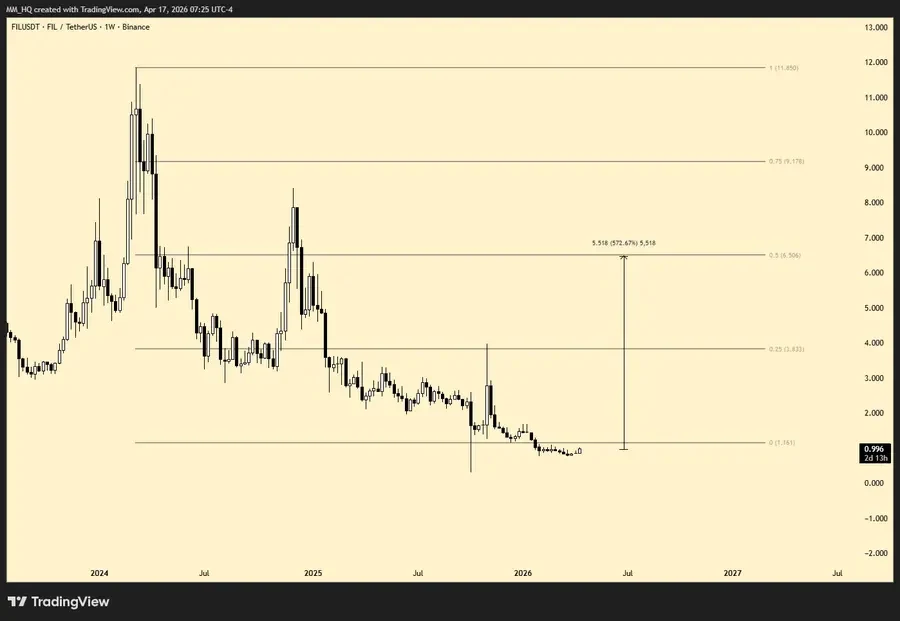 Filecoin Technical Analysis