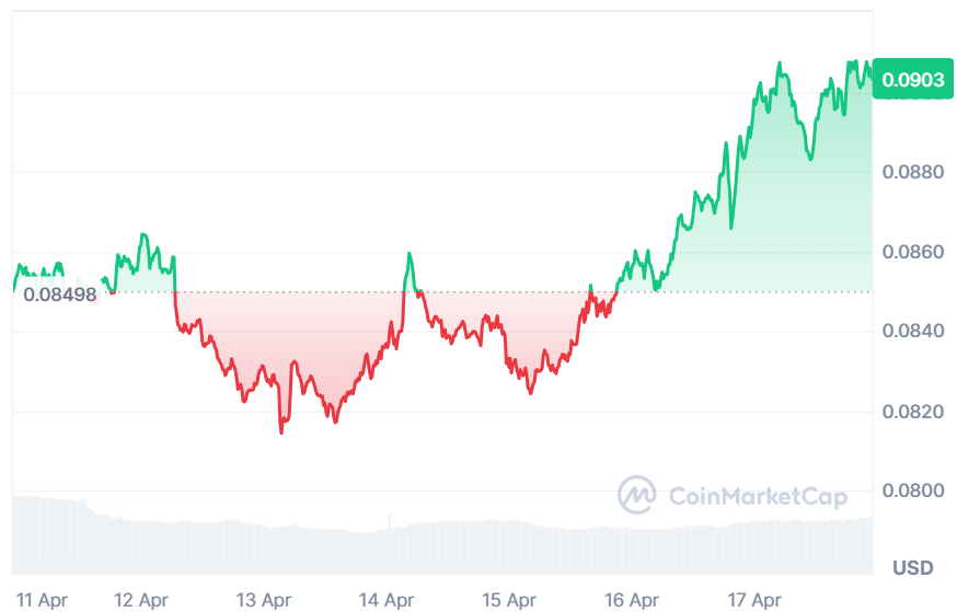 POL price chart