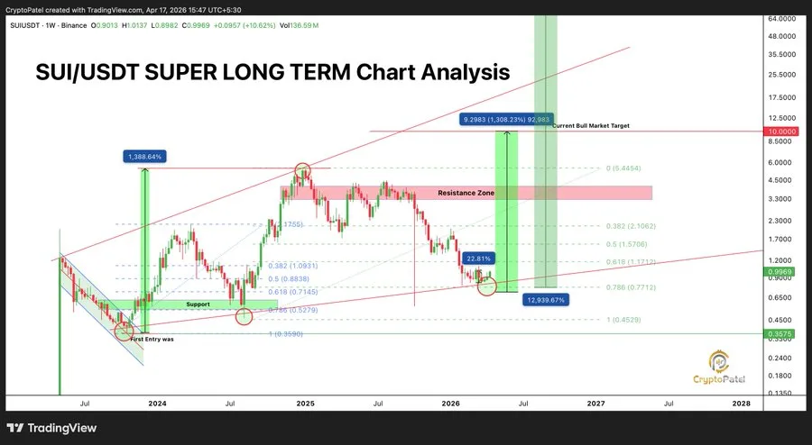 SUI long-term analysis chart