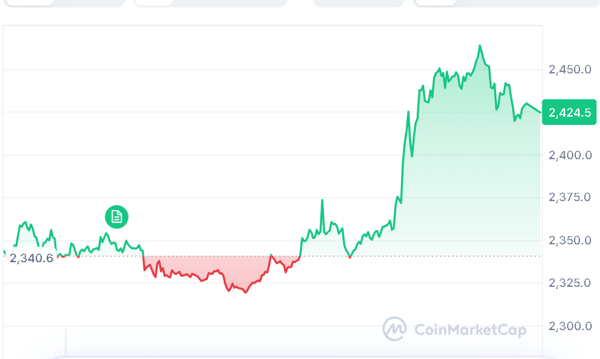 Ethereum price chart