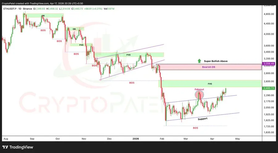  ETH price chart