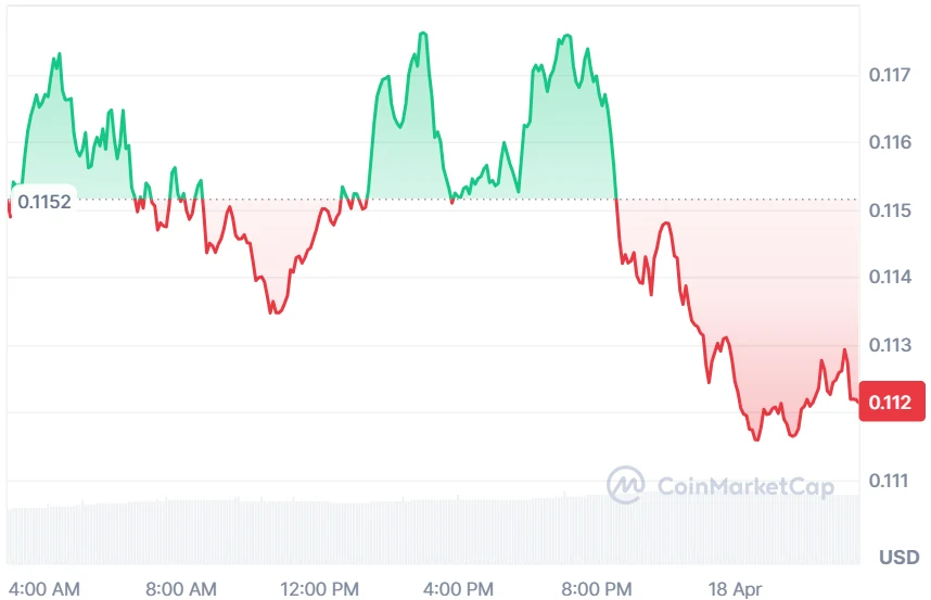 ALGO price chart