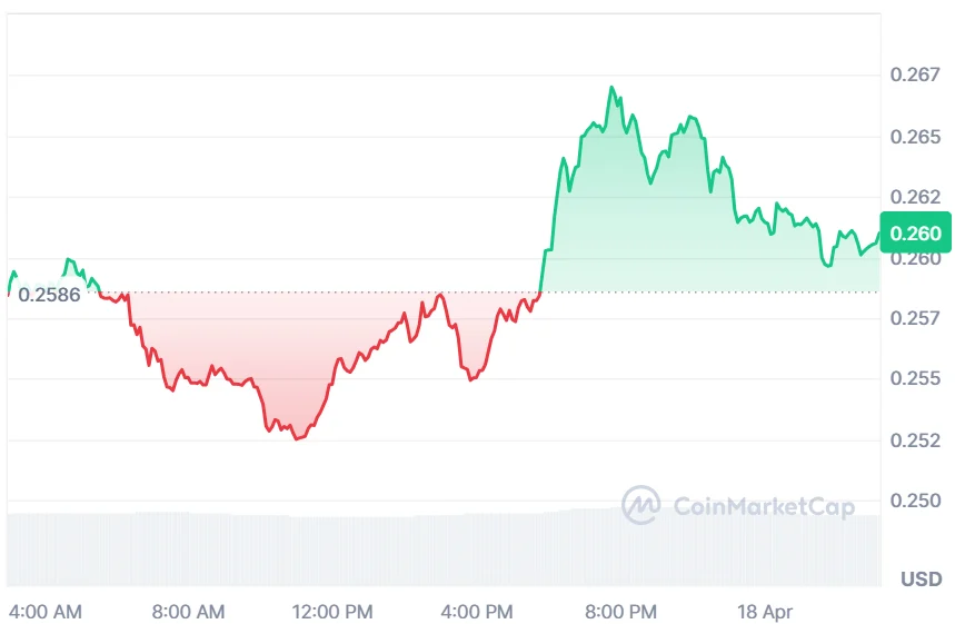 ADA price chart