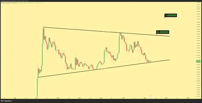 DOGE price analysis
