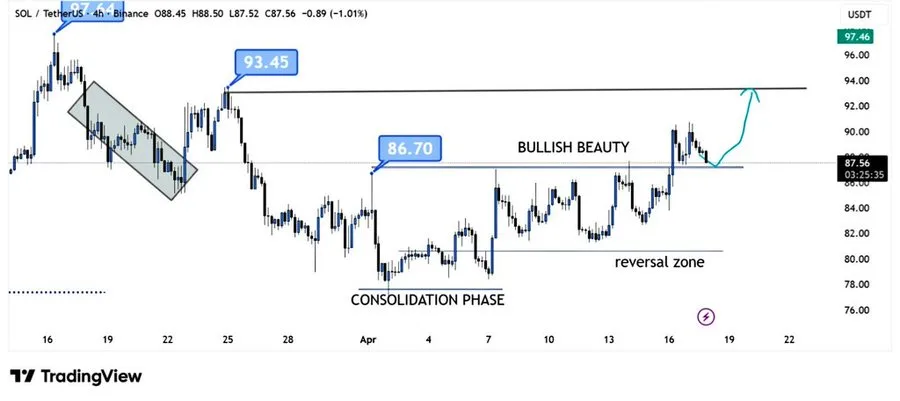 SOL price chart