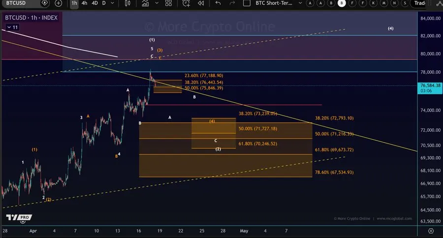 BTC price chart