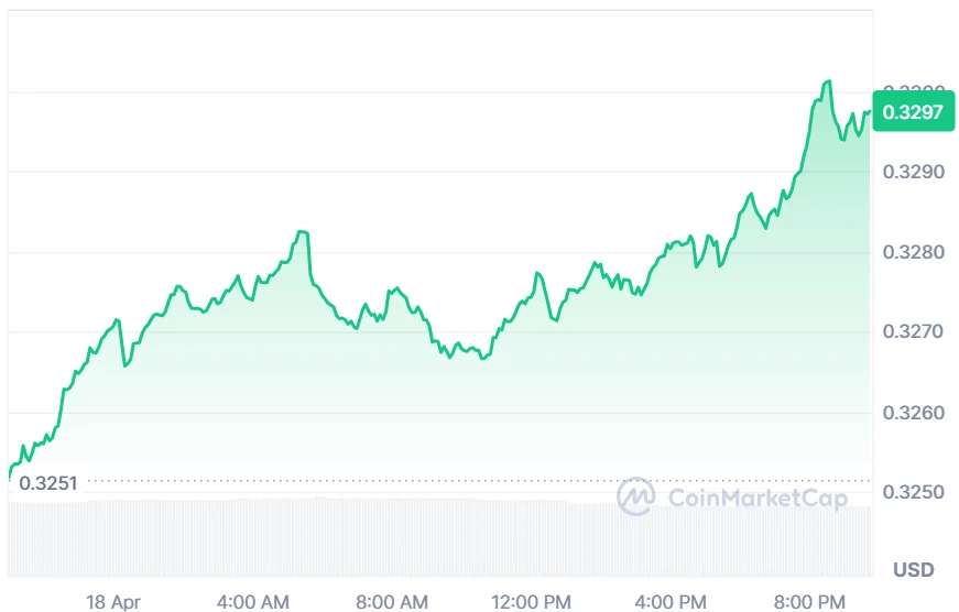 TRX price chart