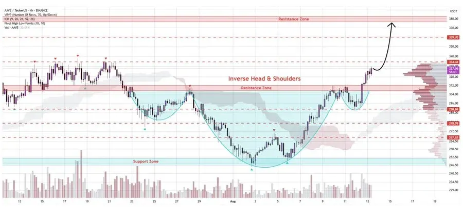 Aave Technical Analysis