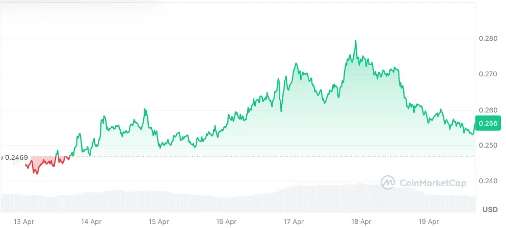 Ondo current price chart