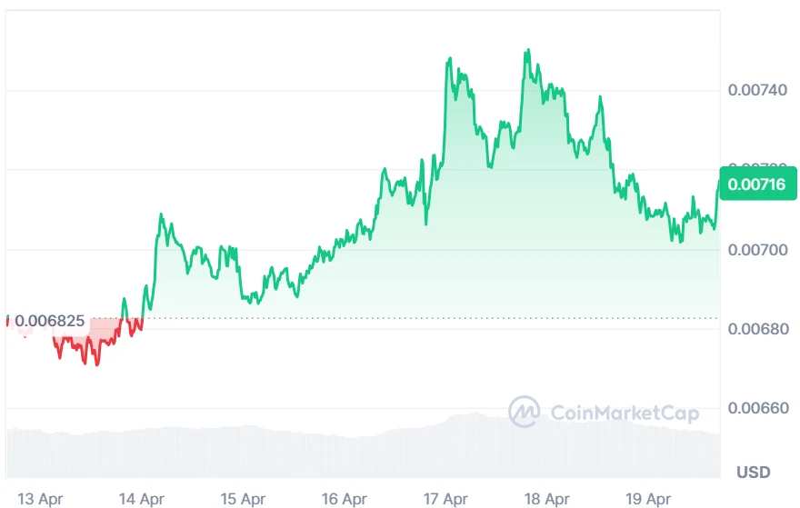 VET current price