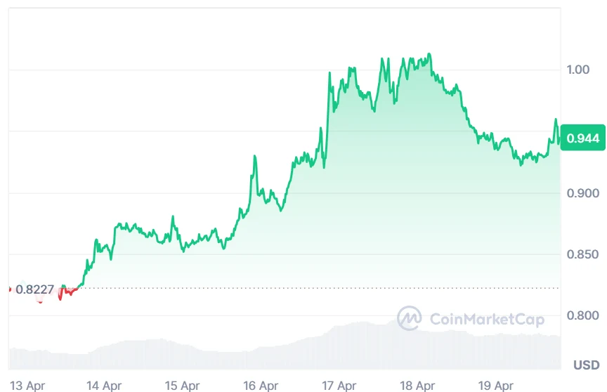 APT price chart