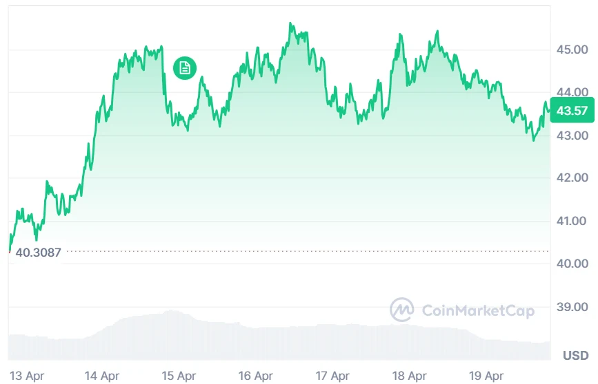 HYPE price chart