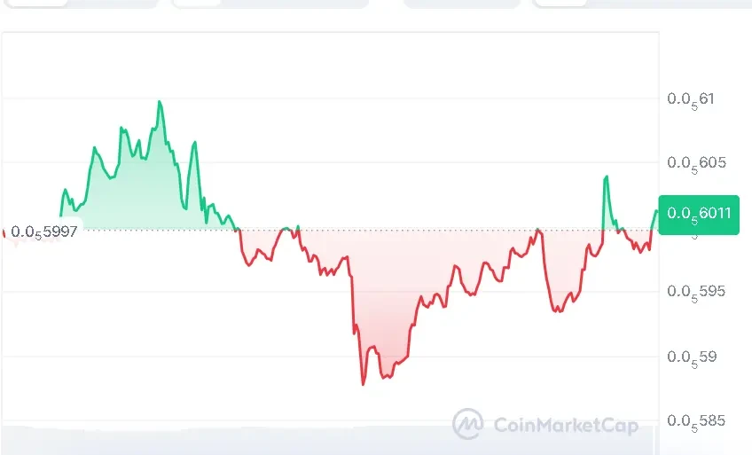 SHIB price chart