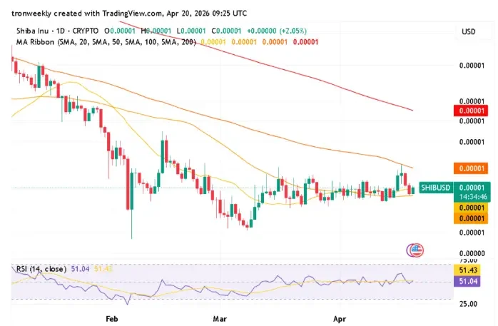 SHIB technical indicator chart