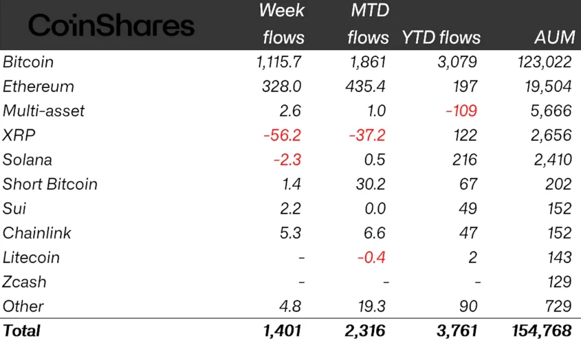 Crypto fund inflows show US dominance at $1.5 billion while Switzerland records largest outflows in CoinShares data
