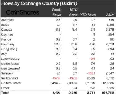 Crypto fund inflows show US dominance at $1.5 billion while Switzerland records largest outflows in CoinShares data