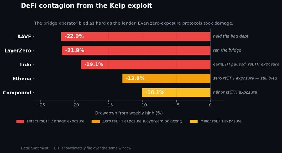 Contagion Effects Spread Across DeFi Ecosystem