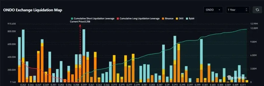 ONDO Downside Liquidity Appears Largely Absorbed Below $0.26