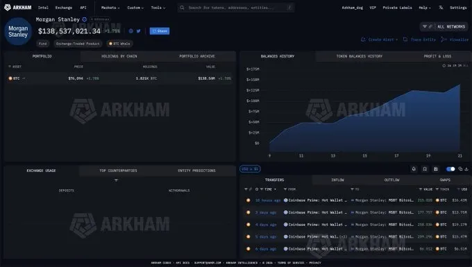 MORGAN STANLEY NOW HOLDS OVER $100M OF BITCOIN