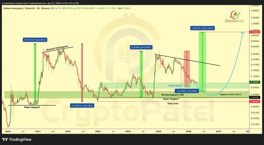 HBAR price chart