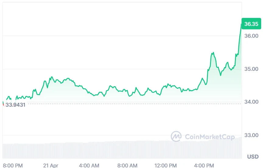 DASH price chart