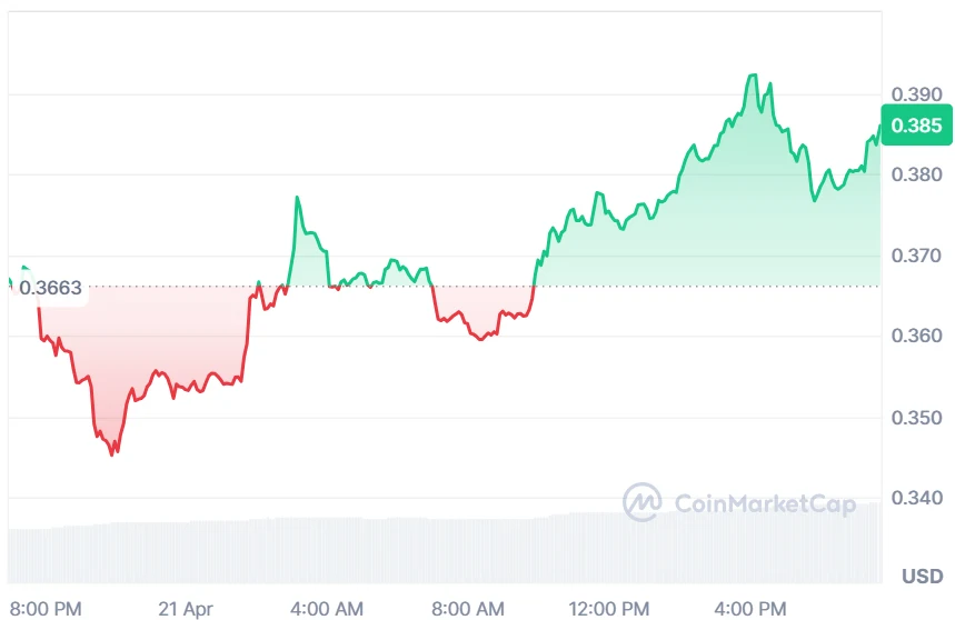 LDO price chart