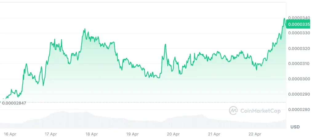 FLOKI current price chart