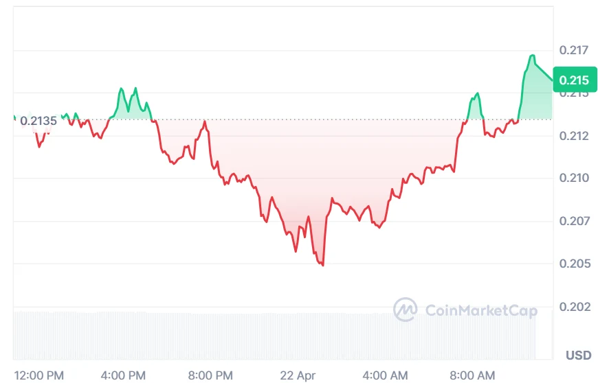 FET current price