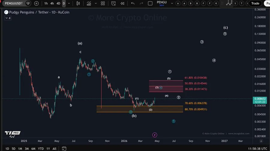 PENGU price chart