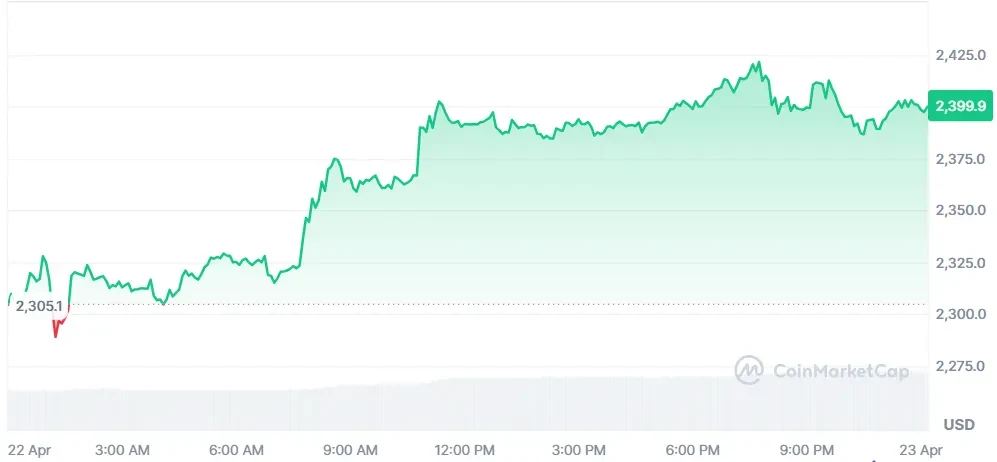 Ethereum price chart